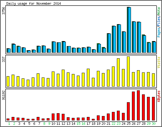 Daily usage